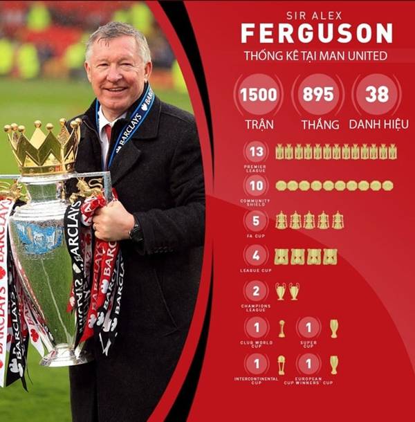 Tổng số danh hiệu mà huấn luyên viên bóng đá Sir Alex Ferguson sở hữu