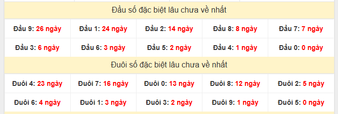 Thống kê đầu đuôi đặc biệt XSDN lâu chưa về