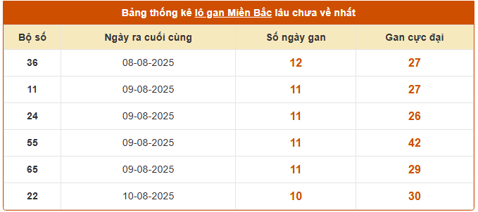 Lô gan miền Bắc ngày 22/8/2025 ẩn chứa bất ngờ