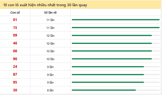 - Thống kê 10 con lô xuất hiện nhiều nhất trong 30 lần quay ngày 24/1/2026