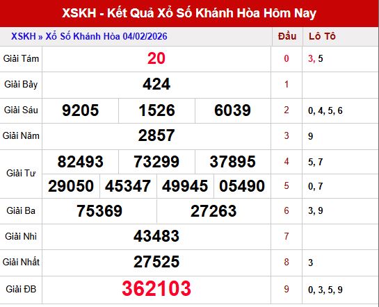 Kết quả xổ số khánh hòa ngày 4/2/2026